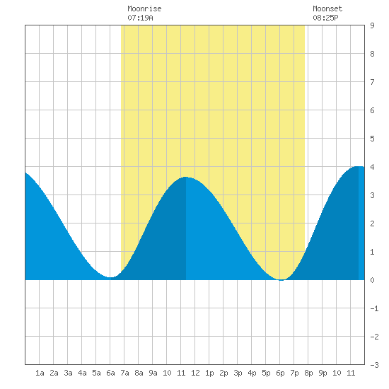 Carr Creek tide chart for Monday, April 12, 2021