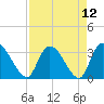 Carr Creek tide chart for Monday, April 12, 2021