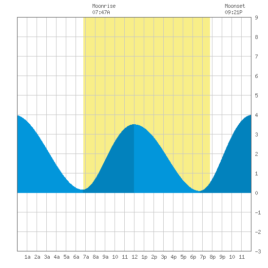 Carr Creek tide chart for Tuesday, April 13, 2021