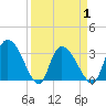 Carr Creek tide chart for Thursday, April 1, 2021