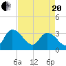 Carr Creek tide chart for Tuesday, April 20, 2021