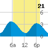 Carr Creek tide chart for Wednesday, April 21, 2021