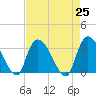 Carr Creek tide chart for Sunday, April 25, 2021