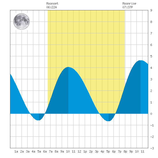 Carr Creek tide chart for Monday, April 26, 2021