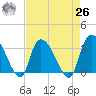 Carr Creek tide chart for Monday, April 26, 2021