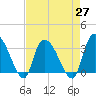 Carr Creek tide chart for Tuesday, April 27, 2021