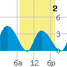 Carr Creek tide chart for Friday, April 2, 2021
