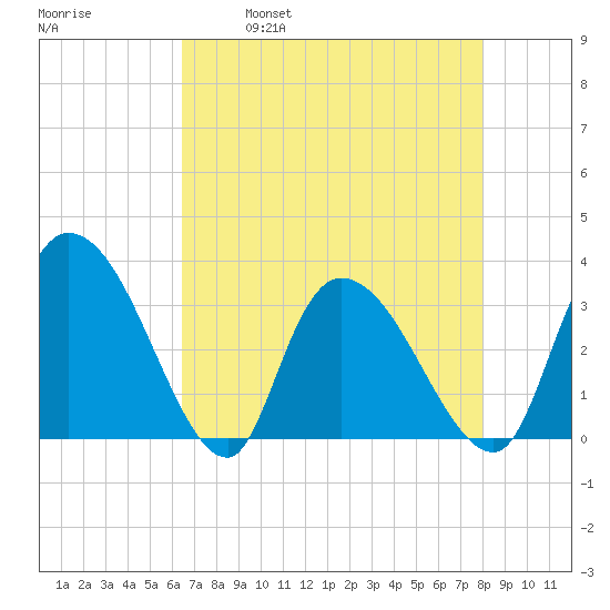 Carr Creek tide chart for Friday, April 30, 2021