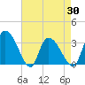 Carr Creek tide chart for Friday, April 30, 2021