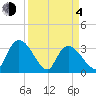 Carr Creek tide chart for Sunday, April 4, 2021