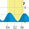 Carr Creek tide chart for Wednesday, April 7, 2021