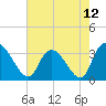Carr Creek tide chart for Wednesday, May 12, 2021