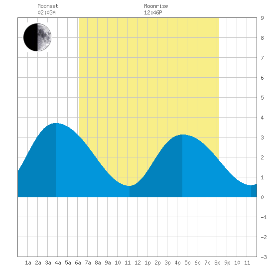 Carr Creek tide chart for Wednesday, May 19, 2021