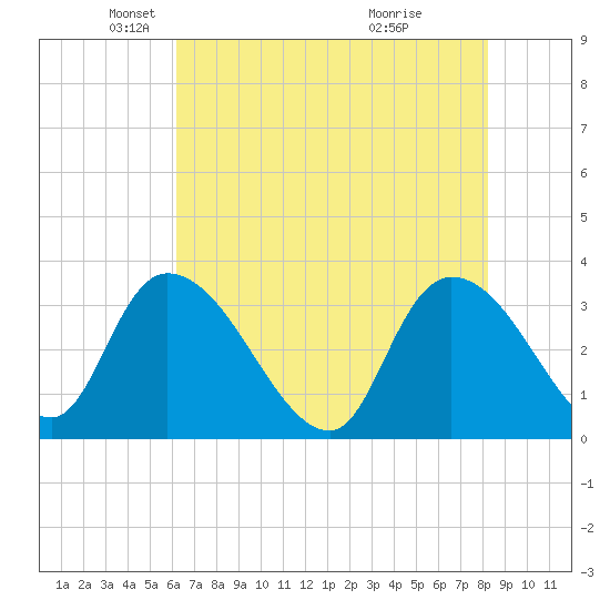Carr Creek tide chart for Friday, May 21, 2021