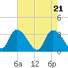 Carr Creek tide chart for Friday, May 21, 2021