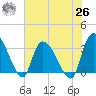 Carr Creek tide chart for Wednesday, May 26, 2021