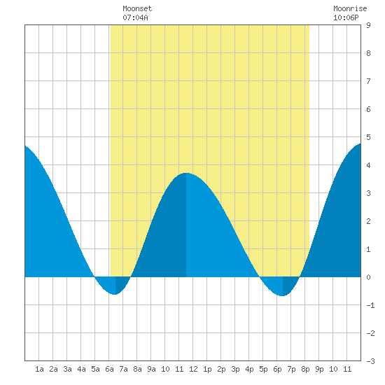 Carr Creek tide chart for Thursday, May 27, 2021