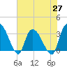 Carr Creek tide chart for Thursday, May 27, 2021