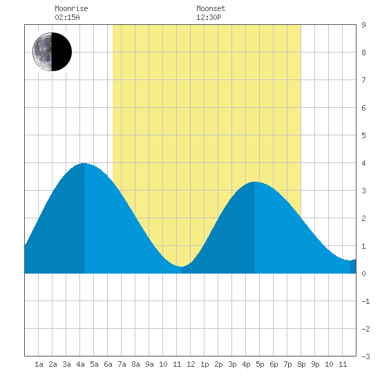 Carr Creek tide chart for Monday, May 3, 2021