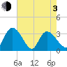 Carr Creek tide chart for Monday, May 3, 2021