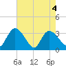 Carr Creek tide chart for Tuesday, May 4, 2021