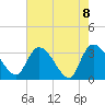 Carr Creek tide chart for Saturday, May 8, 2021