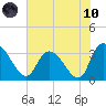 Carr Creek tide chart for Thursday, June 10, 2021