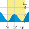 Carr Creek tide chart for Friday, June 11, 2021