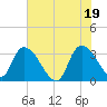 Carr Creek tide chart for Saturday, June 19, 2021