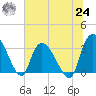 Carr Creek tide chart for Thursday, June 24, 2021