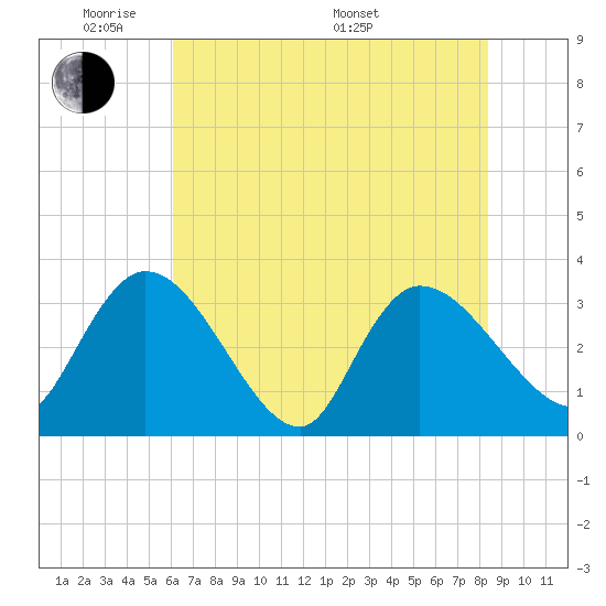 Carr Creek tide chart for Wednesday, June 2, 2021