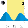 Carr Creek tide chart for Wednesday, June 2, 2021