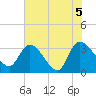 Carr Creek tide chart for Saturday, June 5, 2021