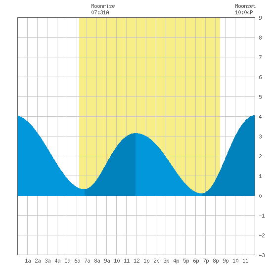 Carr Creek tide chart for Sunday, July 11, 2021
