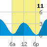 Carr Creek tide chart for Sunday, July 11, 2021