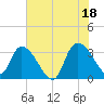Carr Creek tide chart for Sunday, July 18, 2021