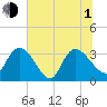 Carr Creek tide chart for Thursday, July 1, 2021