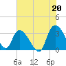 Carr Creek tide chart for Tuesday, July 20, 2021