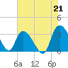 Carr Creek tide chart for Wednesday, July 21, 2021