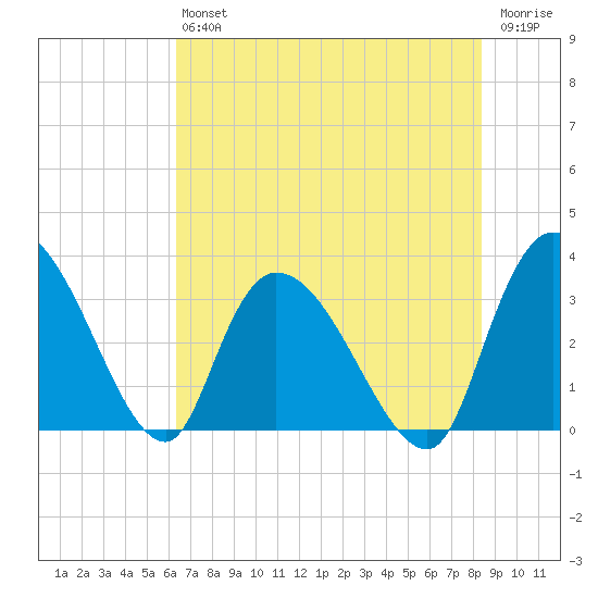 Carr Creek tide chart for Saturday, July 24, 2021