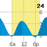 Carr Creek tide chart for Saturday, July 24, 2021