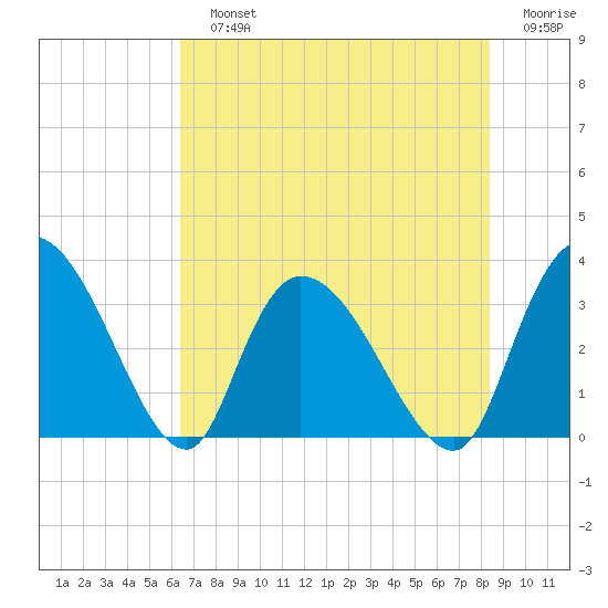 Carr Creek tide chart for Sunday, July 25, 2021