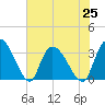 Carr Creek tide chart for Sunday, July 25, 2021