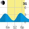 Carr Creek tide chart for Saturday, July 31, 2021