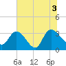 Carr Creek tide chart for Saturday, July 3, 2021