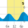 Carr Creek tide chart for Monday, July 5, 2021