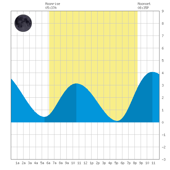Carr Creek tide chart for Friday, July 9, 2021