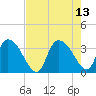 Carr Creek tide chart for Friday, August 13, 2021