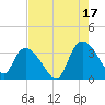Carr Creek tide chart for Tuesday, August 17, 2021