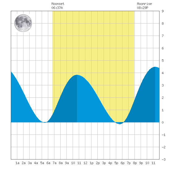 Carr Creek tide chart for Sunday, August 22, 2021
